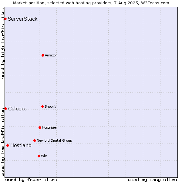 Market position of Hostland vs. Cologix vs. ServerStack