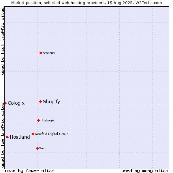 Market position of Shopify vs. Hostland vs. Cologix