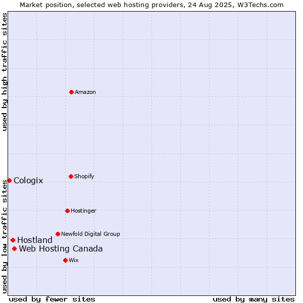 Market position of Web Hosting Canada vs. Hostland vs. Cologix