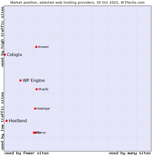 Market position of WP Engine vs. Hostland vs. Cologix