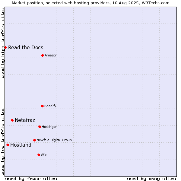 Market position of Netafraz vs. Hostland vs. Read the Docs