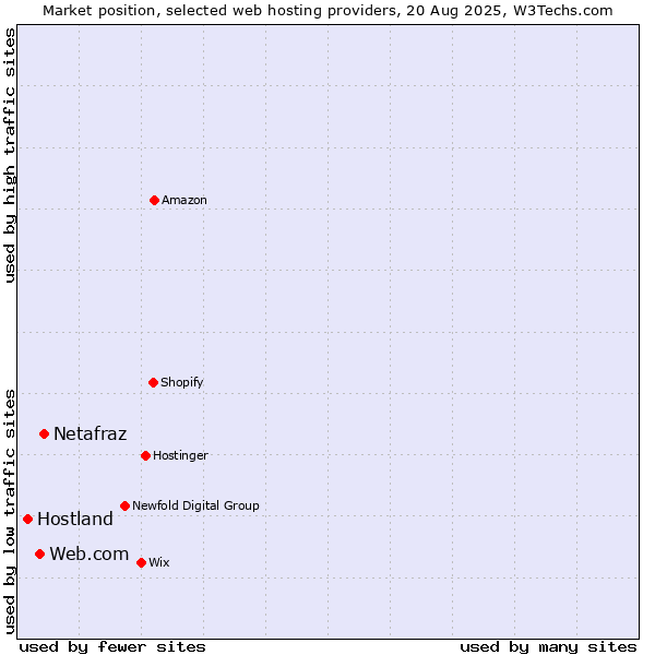 Market position of Netafraz vs. Web.com vs. Hostland