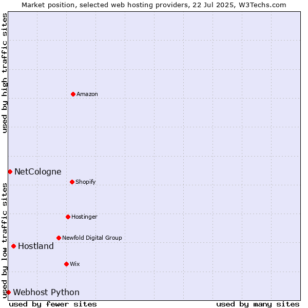 Market position of Hostland vs. NetCologne vs. Webhost Python