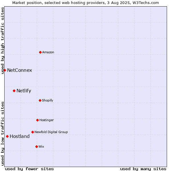 Market position of Netlify vs. Hostland vs. NetConnex