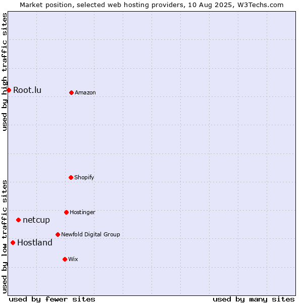 Market position of netcup vs. Hostland vs. Root.lu