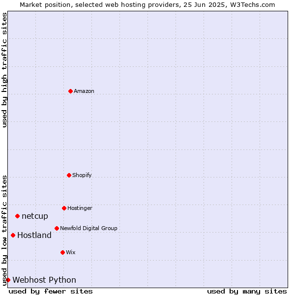 Market position of netcup vs. Hostland vs. Webhost Python