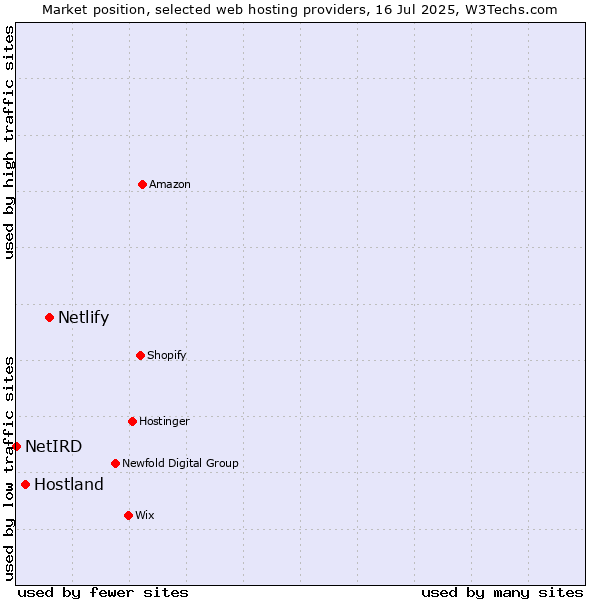 Market position of Netlify vs. Hostland vs. NetIRD