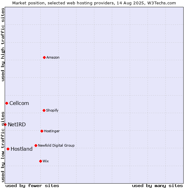 Market position of Hostland vs. Cellcom vs. NetIRD