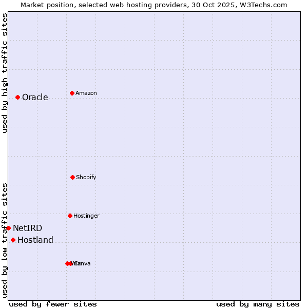 Market position of Oracle vs. Hostland vs. NetIRD