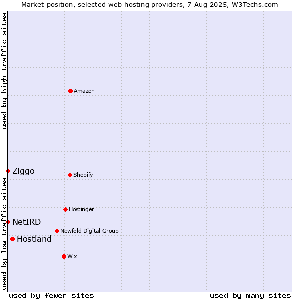 Market position of Hostland vs. Ziggo vs. NetIRD