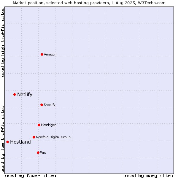 Market position of Netlify vs. Hostland
