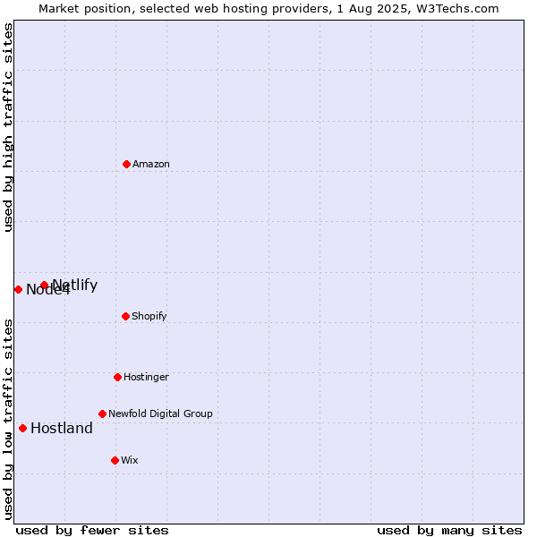 Market position of Netlify vs. Hostland vs. Node4