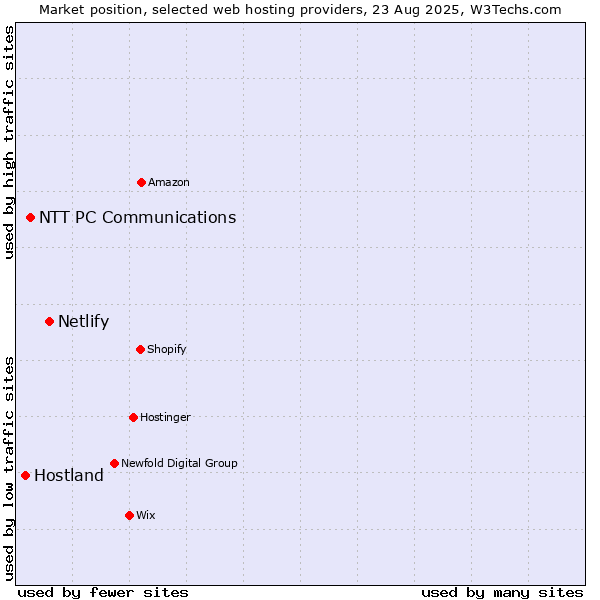 Market position of Netlify vs. NTT PC Communications vs. Hostland