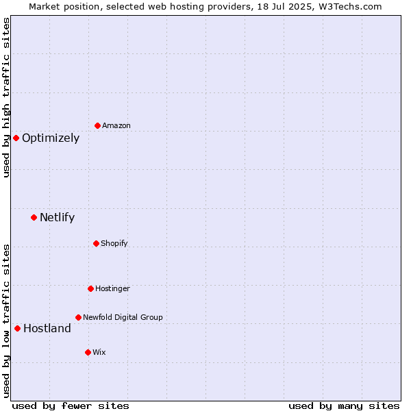 Market position of Netlify vs. Hostland vs. Optimizely