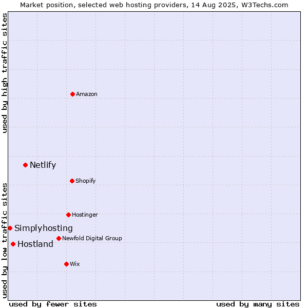 Market position of Netlify vs. Hostland vs. Simplyhosting
