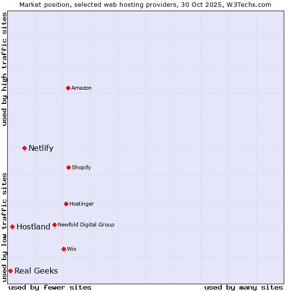 Market position of Netlify vs. Hostland vs. Real Geeks