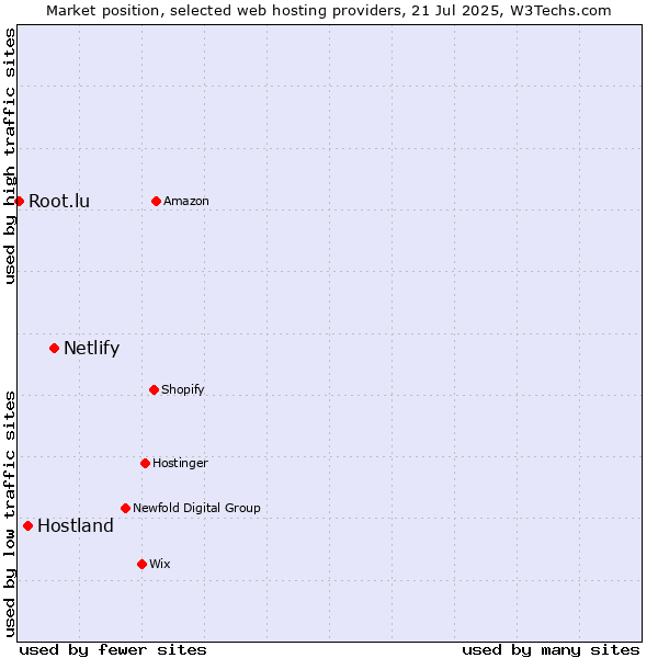 Market position of Netlify vs. Hostland vs. Root.lu