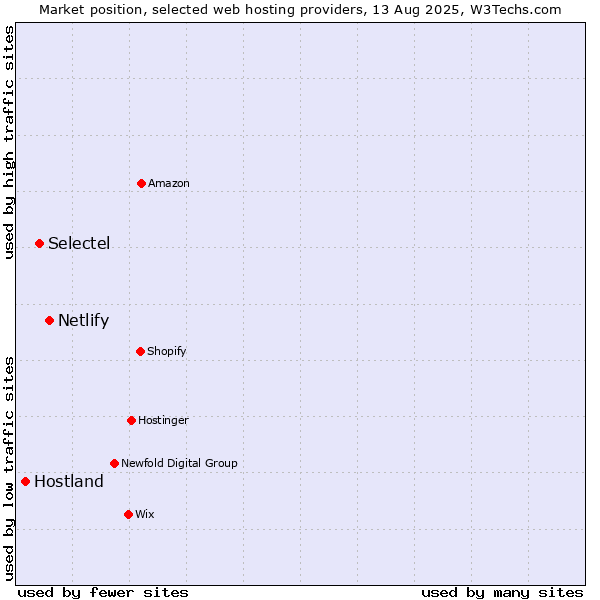 Market position of Netlify vs. Selectel vs. Hostland