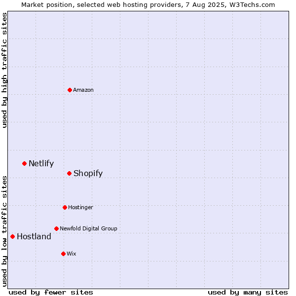 Market position of Shopify vs. Netlify vs. Hostland