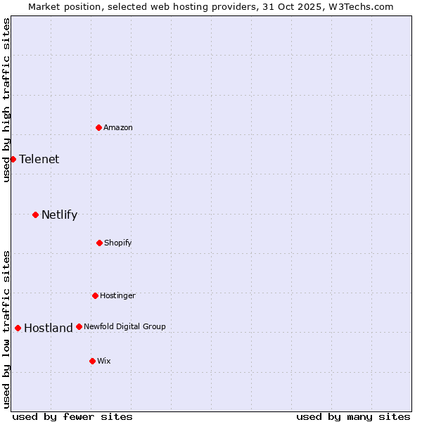 Market position of Netlify vs. Hostland vs. Telenet