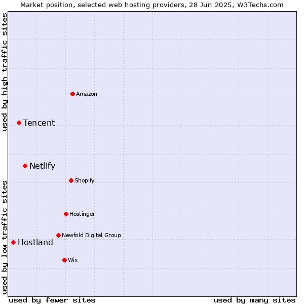 Market position of Netlify vs. Tencent vs. Hostland