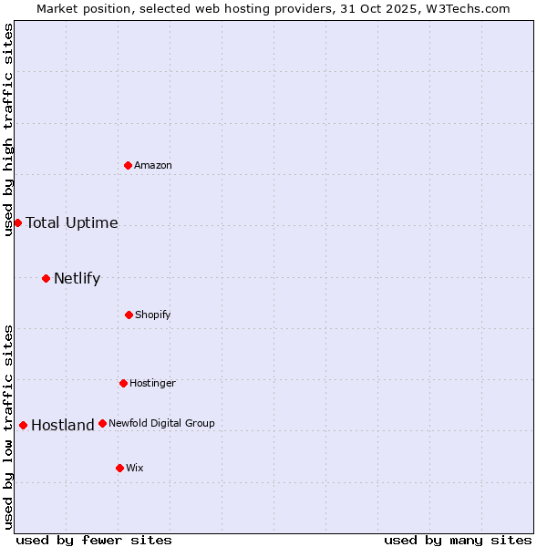 Market position of Netlify vs. Hostland vs. Total Uptime