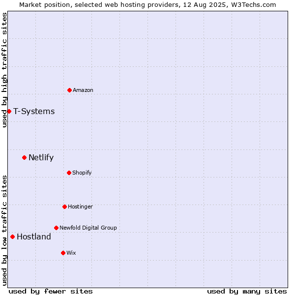 Market position of Netlify vs. Hostland vs. T-Systems