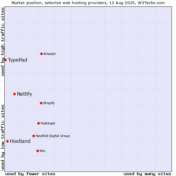 Market position of Netlify vs. Hostland vs. TypePad