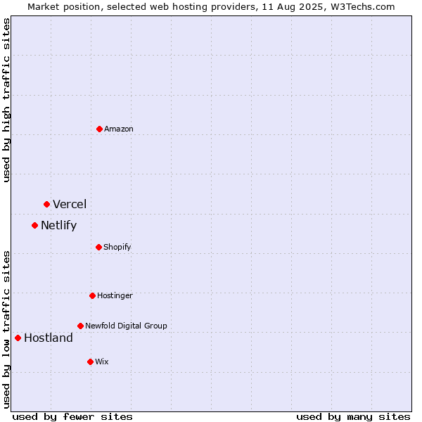 Market position of Vercel vs. Netlify vs. Hostland