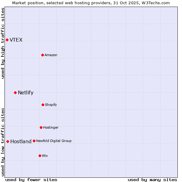 Market position of Netlify vs. Hostland vs. VTEX
