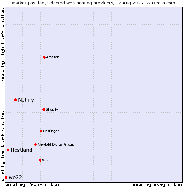 Market position of Netlify vs. Hostland vs. we22
