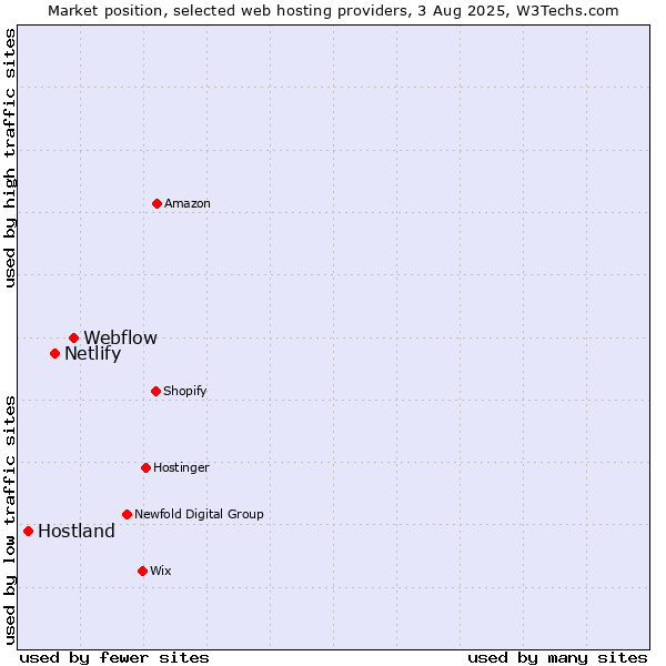 Market position of Webflow vs. Netlify vs. Hostland