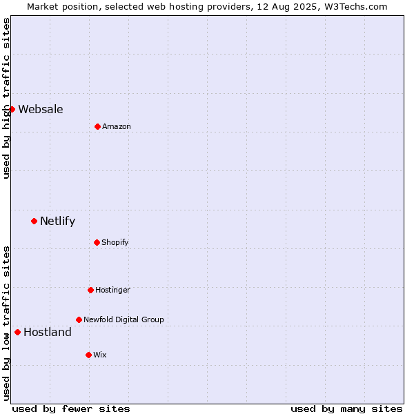 Market position of Netlify vs. Hostland vs. Websale