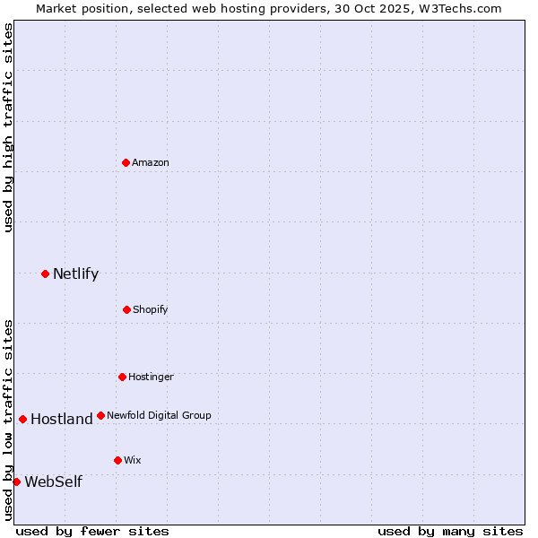 Market position of Netlify vs. Hostland vs. WebSelf