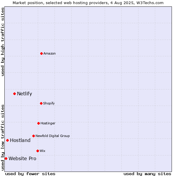 Market position of Netlify vs. Hostland vs. Website Pro