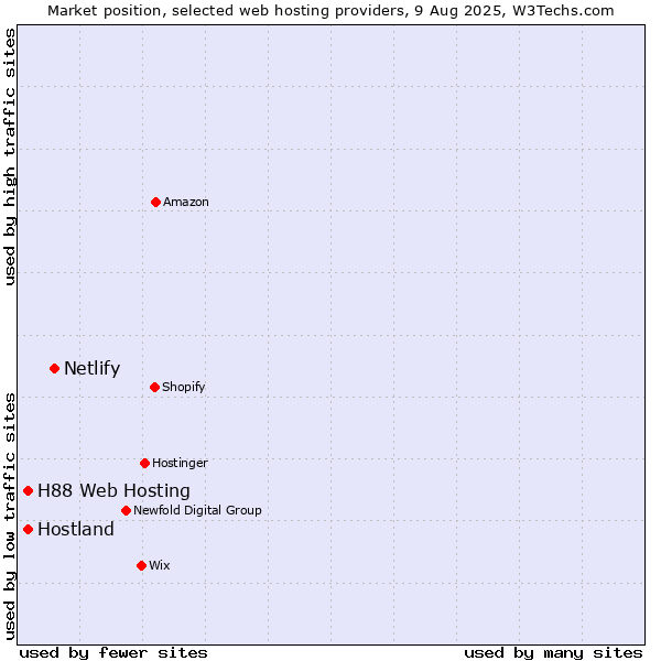 Market position of Netlify vs. Hostland vs. H88 Web Hosting