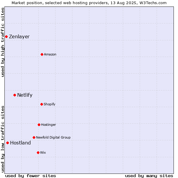 Market position of Netlify vs. Hostland vs. Zenlayer