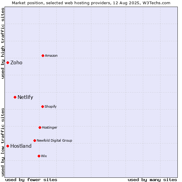 Market position of Netlify vs. Hostland vs. Zoho