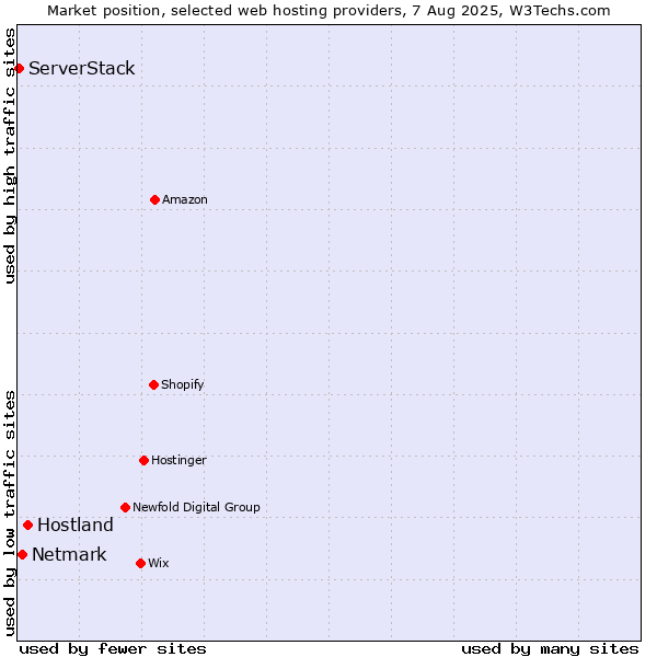 Market position of Hostland vs. Netmark vs. ServerStack