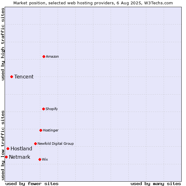 Market position of Tencent vs. Hostland vs. Netmark