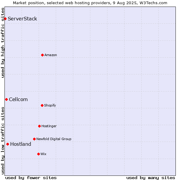 Market position of Hostland vs. Cellcom vs. ServerStack