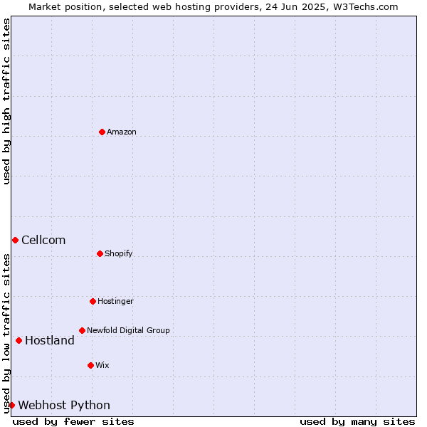 Market position of Hostland vs. Cellcom vs. Webhost Python