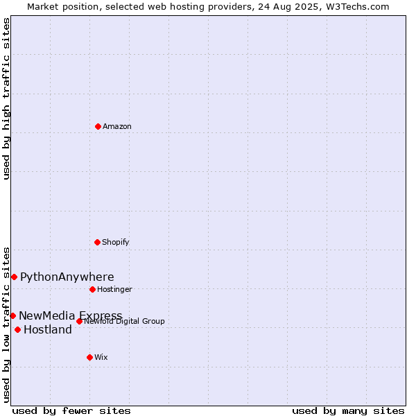 Market position of Hostland vs. PythonAnywhere vs. NewMedia Express