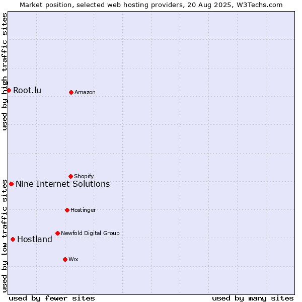 Market position of Hostland vs. Nine Internet Solutions vs. Root.lu