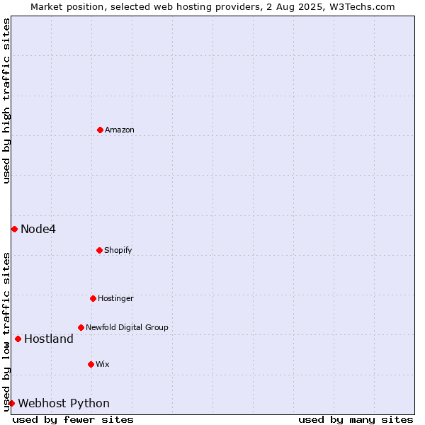 Market position of Hostland vs. Node4 vs. Webhost Python