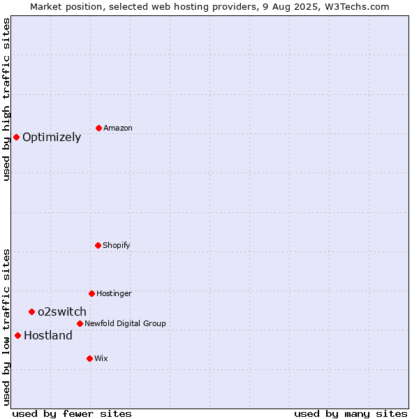 Market position of o2switch vs. Hostland vs. Optimizely