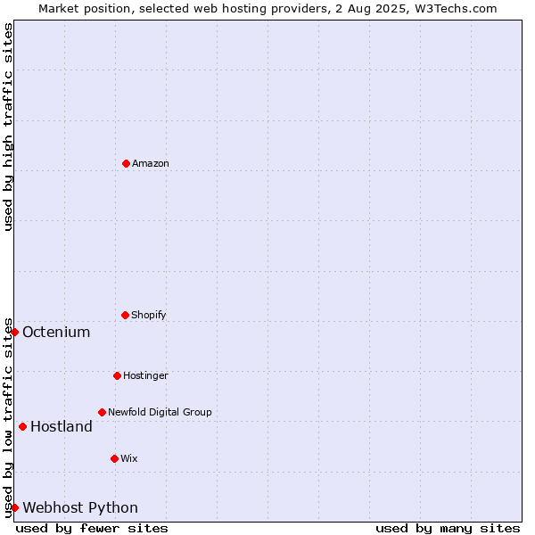 Market position of Hostland vs. Octenium vs. Webhost Python