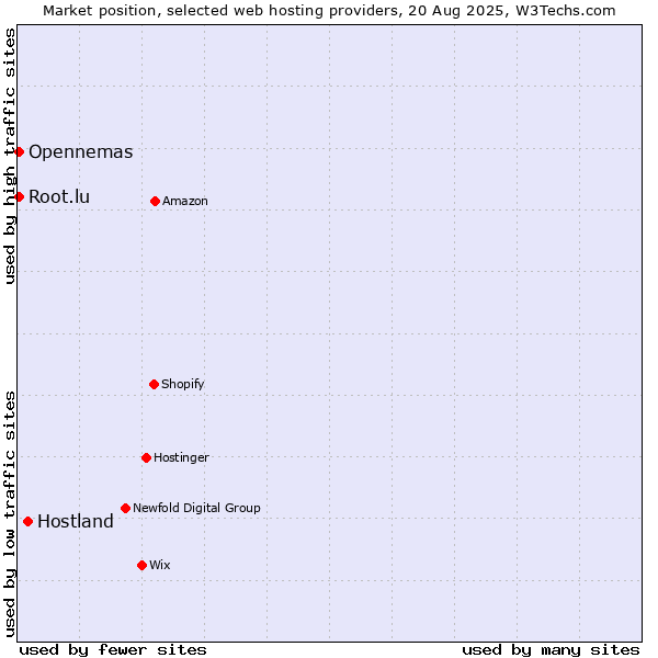 Market position of Hostland vs. Root.lu vs. Opennemas