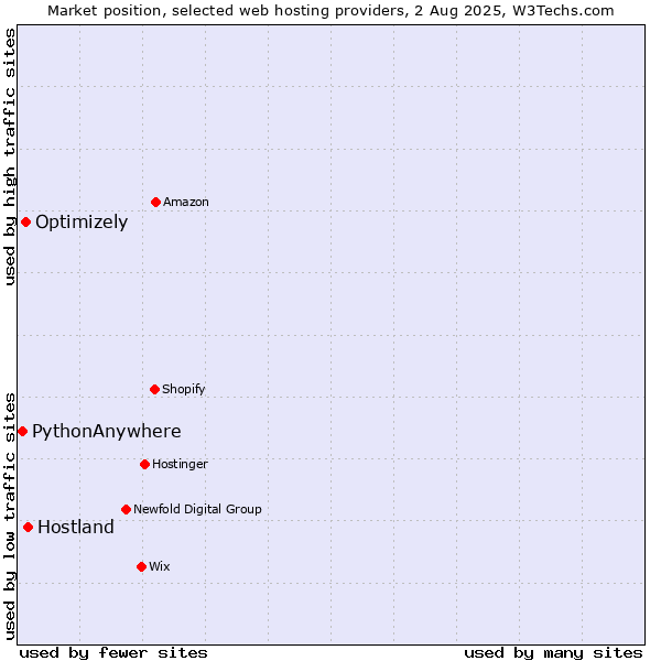 Market position of Hostland vs. Optimizely vs. PythonAnywhere