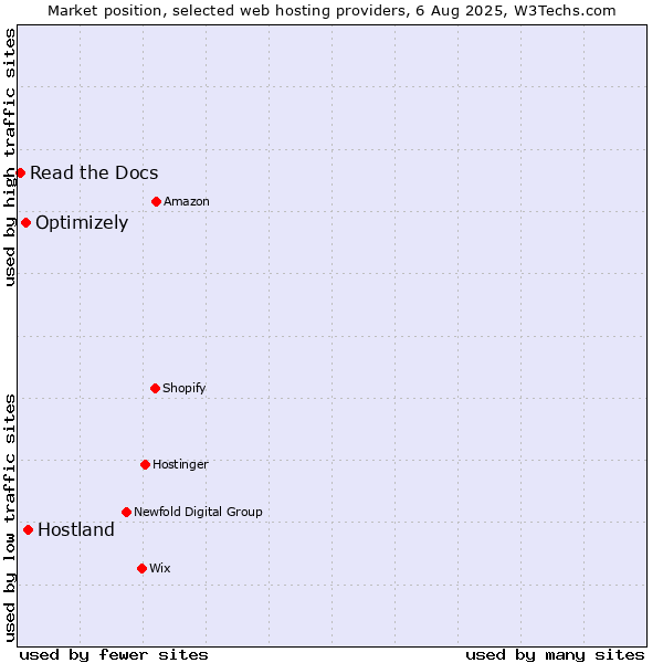 Market position of Hostland vs. Optimizely vs. Read the Docs